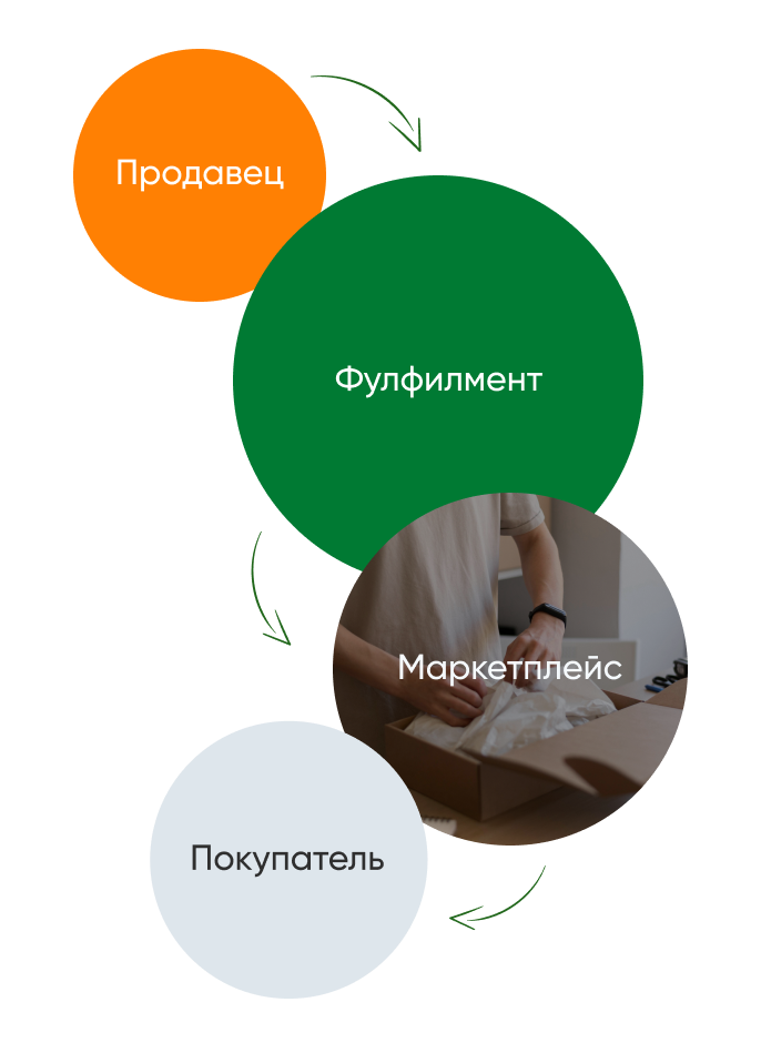 Фулфилмент