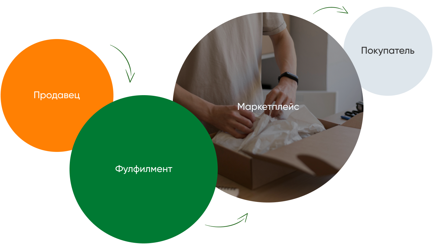 Фулфилмент